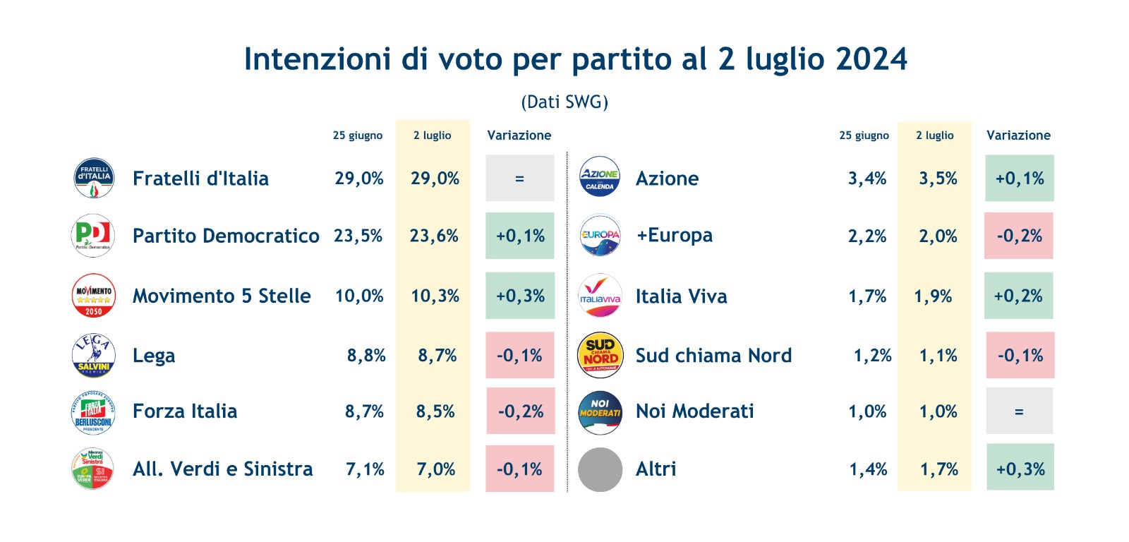 sondaggi-swg-2-7-24-1.jpeg