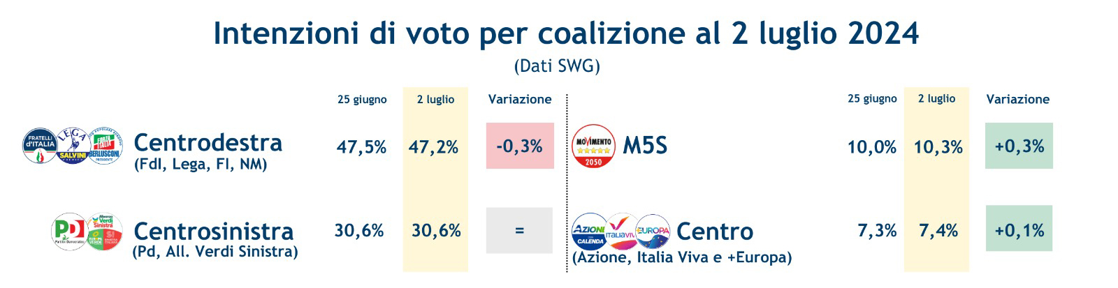 sondaggi-swg-2-7-24-2.jpeg